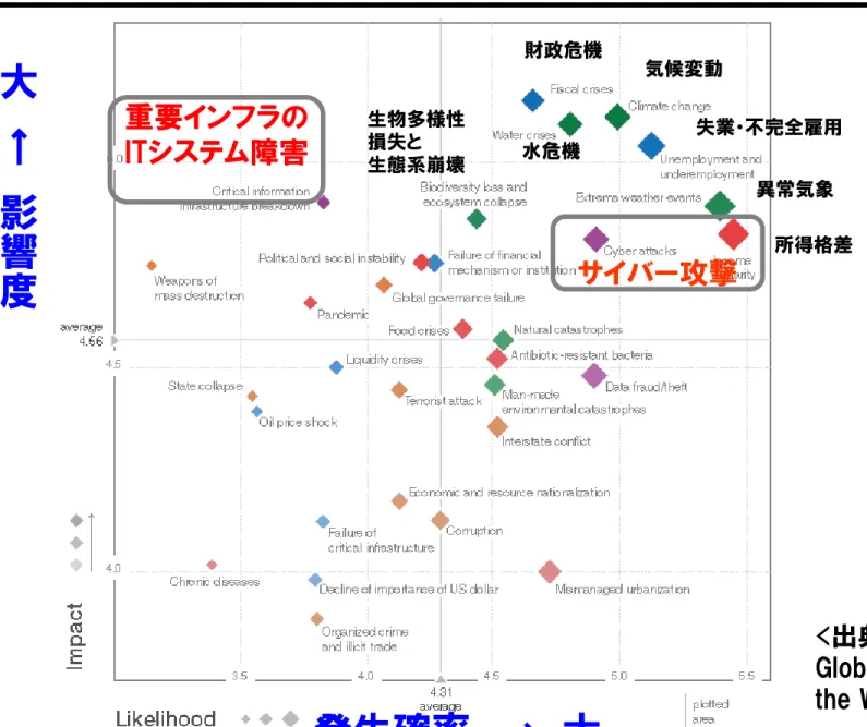 Figure 1.1: The Global Risks Landscape 2014