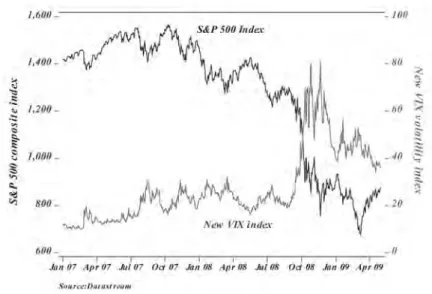 Figure 2. Time-series of S&amp;P500 composite and VIX implied volatility index