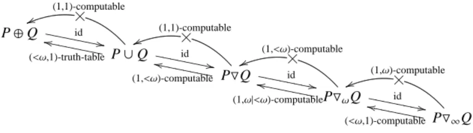 Figure 1: The two-tape (bounded-errors) model of disjunctions for independent Π 0 1 sets P, Q ⊆ 2 N .