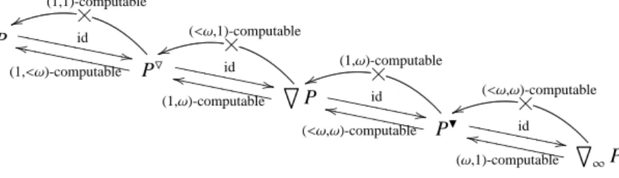 Figure 2: The dynamic proof model for a special Π 0 1 set P ⊆ 2 N .