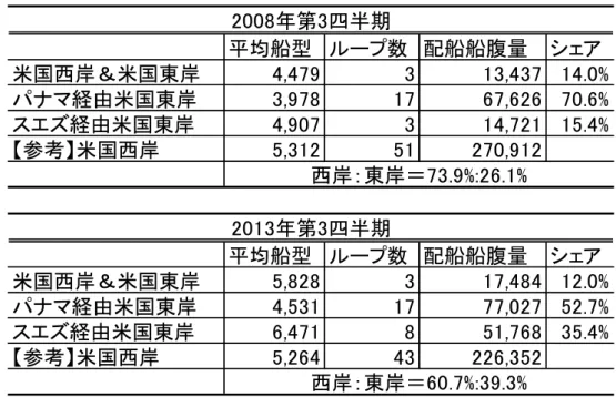 表 1：アジア発米国東海岸行のコンテナ航路の配船状況（2008 年第 3 四半期、2013 年第 3 四半 期、平均船型と配船船腹量の単位：TEU） 