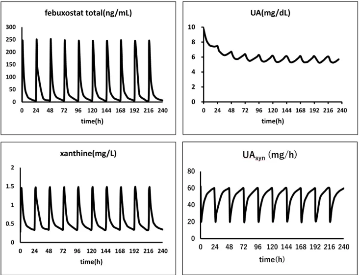 Figure  2.  Time-courses  of  plasma  febuxostat,  uric  acid  and  xanthine  concentrations and of uric acid synthesis rate from the commencement of the  repeated administrations of febuxostat at 10 mg once daily to 240 h