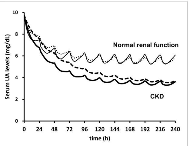 Figure 6. Plasma concentration-time courses of uric acid after the repeated oral  administrations of febuxostat at 10 mg once daily up to 240 hours