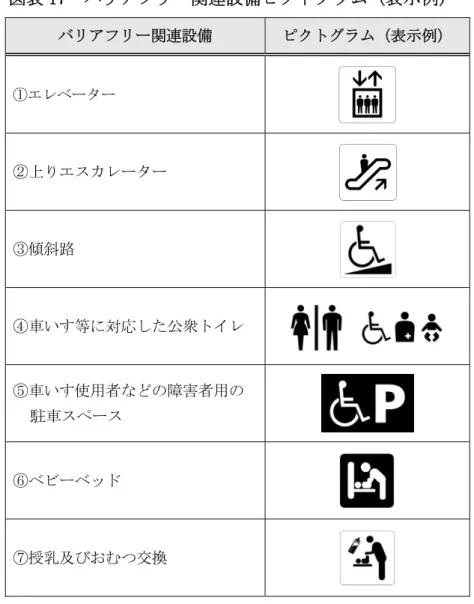 図表 17  バリアフリー関連設備ピクトグラム（表示例）  バリアフリー関連設備  ピクトグラム（表示例）  ①エレベーター  ②上りエスカレーター  ③傾斜路  ④車いす等に対応した公衆トイレ  ⑤車いす使用者などの障害者用の 駐車スペース  ⑥ベビーベッド  ⑦授乳及びおむつ交換                      参考資料：東京都福祉のまちづくり条例施設整備マニュアル                                              （平成26年９月、東京都福祉保健局） 