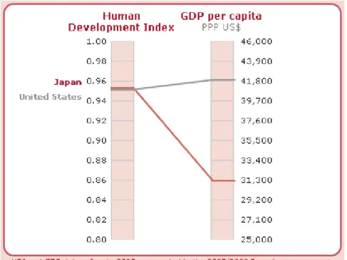 図 1：人間開発指数は国の実情を所得より正確に映し出している  *HDI と GDP は、2007/2008 年報告書で使用されているのと同様、  2005 年の数値である。  本報告書における HDI(2005 年の数値)が浮き彫りにしているのは、生活の豊か さや生活機会には国によって非常に大きな格差が存在しており、世界の国々は、 関係の緊密化が進む一方で、依然としてこの格差によって分断されているとい うことだ。HDI は、人々の生活や機会における最も根本的な側面の数々を見るも のであるため、他の指標(例