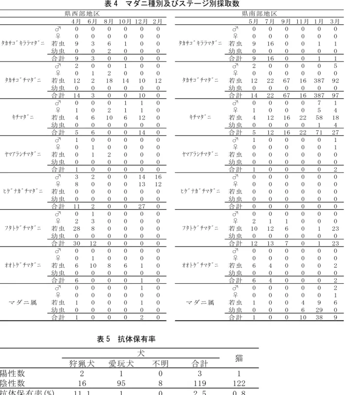 表 4  マダニ種別及びステージ別採取数 表 5  抗体保有率                                  表 6  抗体陽性検体概要 4月 6月 8月 10月 12月 2月 5月 7月 9月 11月 1月 3月♂000000♂000000♀000000♀000000若虫936100若虫9160011幼虫002000幼虫000000合計930000合計9160011♂200100♂200005♀012000♀000000若虫12218141012若虫1222671638792幼虫000