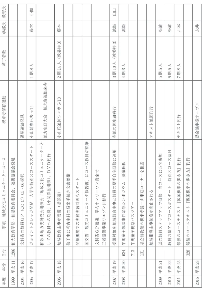 表 1　ジョイントカレッジ特別コース・地域文化コミュニケーターコースの年譜 教育長 小関 山口 学部長 藤本 藤本 池際 池際 松浦 松浦 川本 永井 終了者数 １期８人 ２期14人（教委枠3） ３期10人（教委枠3） ４期３人 ５期５人 ６期５人 ７期８人 根来寺保存運動 湯屋遺跡発見 小山靖憲死去5/14 地方史研大会　観光資源根来寺 小山氏追悼シンポ5/13 寺地の国史跡移行 テキスト地図刊行 テキスト刊行 県会議事堂オープン 事項　地域文化コミュニケーターコース 和大教育学部・和県教育委員会、連携協