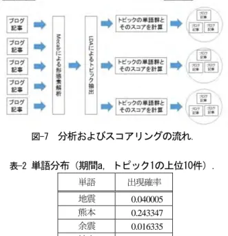 図 -7   分析およびスコアリングの流れ ． 表 -2  単語分布（期間a ，トピック1の上位 10件）．  単語  出現確率  地震  0.040005    熊本  0.243347    余震  0.016335    被害  0.015950    何 0.009421    九州 0.008927    事  0.008771    震度  0.007252    人  0.008194    心配  0.008177    表-3  トピックごとの最大スコア．  期間 a  期間b  期間c 