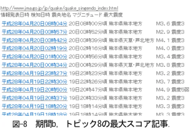 図 -8   期間 b，トピック8 の最大スコア記事 ． 害」などのキーワードが出現していた．また，最大スコ アとなった記事を確認したところ，減災についての考察 記事が得られた．この記事について「市」「町」「村」 「年」「月」「日」などのキーワードが見られるトピッ ク8およびトピック10によるスコアを確認してみたとこ ろ， 6.750850 や 0.626421 という平均的なスコアが得られ た．このことより，この記事は上で述べた「災害情報が 羅列された記事」とは異なる論述記事と言える．今後， この記事の類
