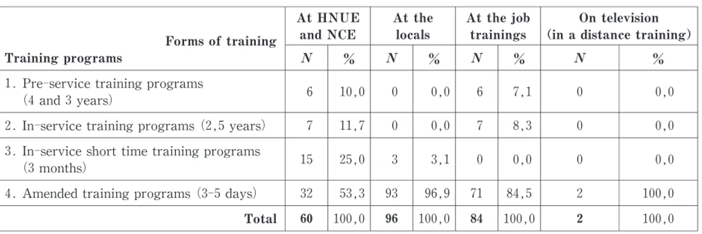 Table 3.Statistics on the forms of implementing CBT programs in 2training facilities at HNUE and NCE in 3years (2003‑2016)  