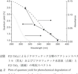 Fig. 2  Plots of quantum yield for photochemical degradation of  diclofenac versus λ of excitation source