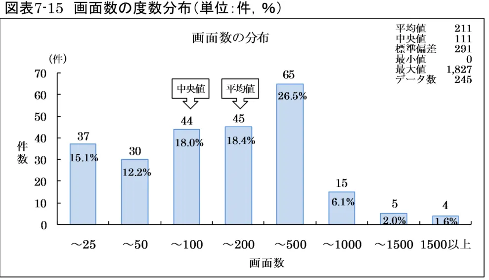図表 7-15 画面数の度数分布（単位：件，％）