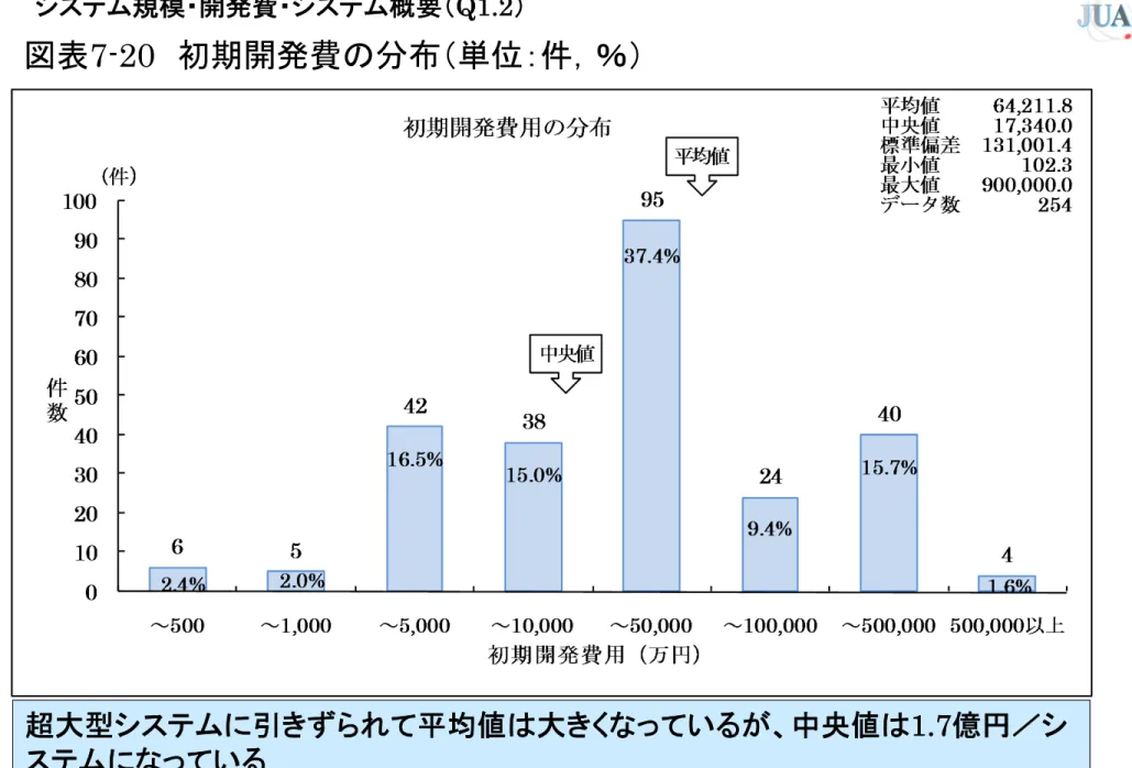図表 7-20 初期開発費の分布（単位：件，％）