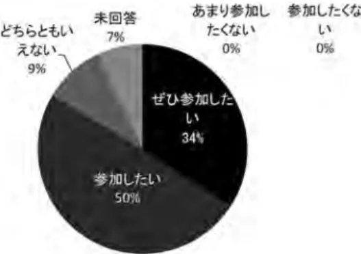 図 21 　参加した / 参加する予定のプログラム（n= 102 ） （9）次回もこのような企画があれば参加したいか  次回も「市駅まちぐるみミュージアム」のような企画があ れば参加したいかを尋ねたところ、「ぜひ参加したい」53 名 （38％）、「参加したい」65 名（47％）、「どちらともいえない」 13 名（9％）、「未回答」8 名（6%）となり、「あまり参加した くない」「参加したくない」という回答は見られず、約 8 割が 参加を希望する結果となった（図 22）。またこの設問に関して も、（4）の回答