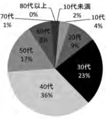 図 10 　年齢 （n= 138 ） （3）同伴者  参加・体験時の同伴者については、 「家族」59 名（42％）、 「友 人・知人」47 名（34％）、「一人」29 名（21％）、「その他」 4 名（3％）という回答が得られた（図 11）。約 8 割が 2 人 以上での参加であり、次に示すように、友人・知人からの口コ ミによる宣伝効果の大きさも窺える。 図 11 　同伴者（n= 139 ） （4）プログラムを知ったきっかけ  回答者がプログラムを知ったきっかけは、「友人・知人」（51 名）、 「Faceb