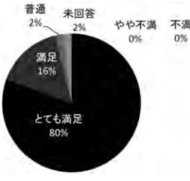 図 15  プログラムの満足度 / きっかけ＝友人・知人（n= 51 ） 図 16  プログラムの満足度 / きっかけ＝広報媒体（n= 85 ） （6）今後まちなかで参加したい体験プログラム  今後和歌山市のまちなかで体験してみたいプログラムにつ いて複数回答で尋ねたところ、「手づくり体験」（87 名）、「食 体験」（83 名）が突出して多く、次いで「工場見学」（37 名）、 「ガイドまち歩き」（18 名）、「歴史文化体験」（17 名）、「そ の他」（1 名）の順となった（図 17）。今回のプログラムも「手