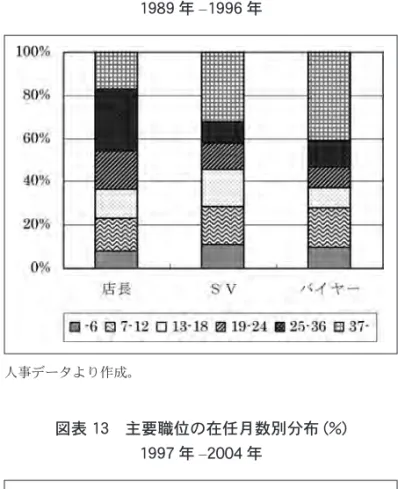 図表 12　主要職位の在任月数別分布 (%) 1989 年 –1996 年 人事データより作成。 図表 13　主要職位の在任月数別分布 (%) 1997 年 –2004 年 人事データより作成。