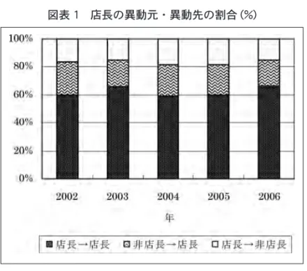 図表 1　店長の異動元・異動先の割合 (%)