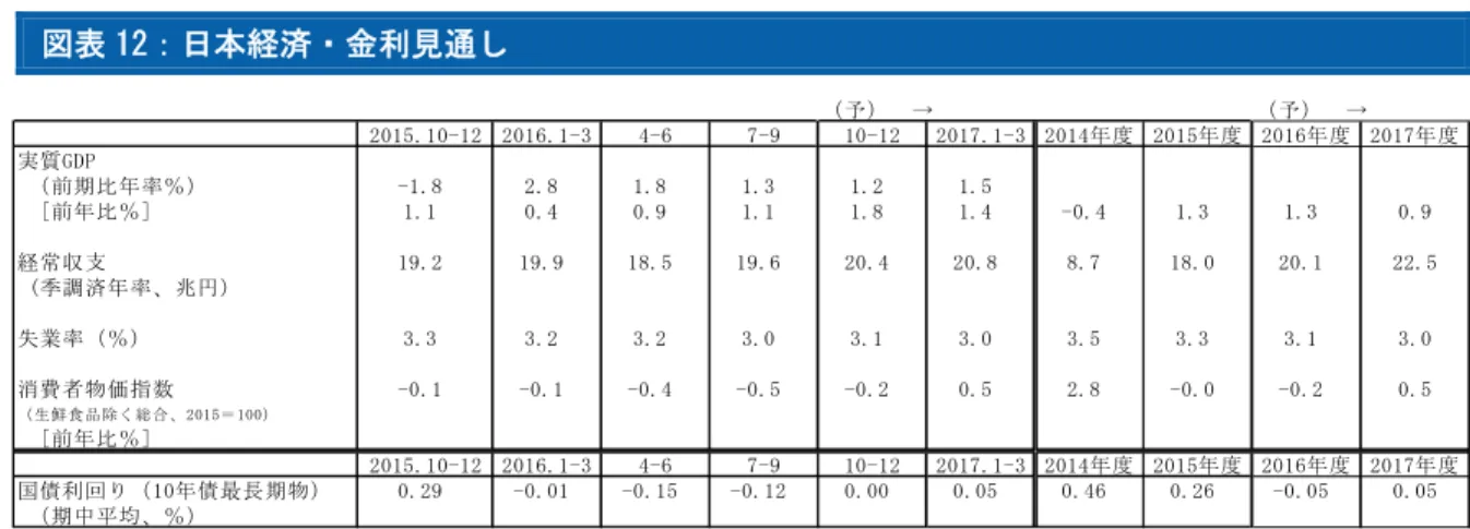 図表 12：日本経済・金利見通し  （予）  → （予）  → 2015.10-12 2016.1-3 4-6 7-9 10-12 2017.1-3 2014年度 2015年度 2016年度 2017年度 実質GDP  （前期比年率％） -1.8 2.8 1.8 1.3 1.2 1.5   [前年比％] 1.1 0.4 0.9 1.1 1.8 1.4 -0.4 1.3 1.3 0.9 経常収支 19.2 19.9 18.5 19.6 20.4 20.8 8.7 18.0 20.1 22.5  (季調済年率、