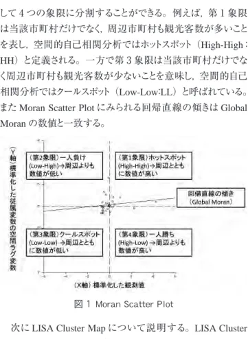 図 1 　Moran Scatter Plot