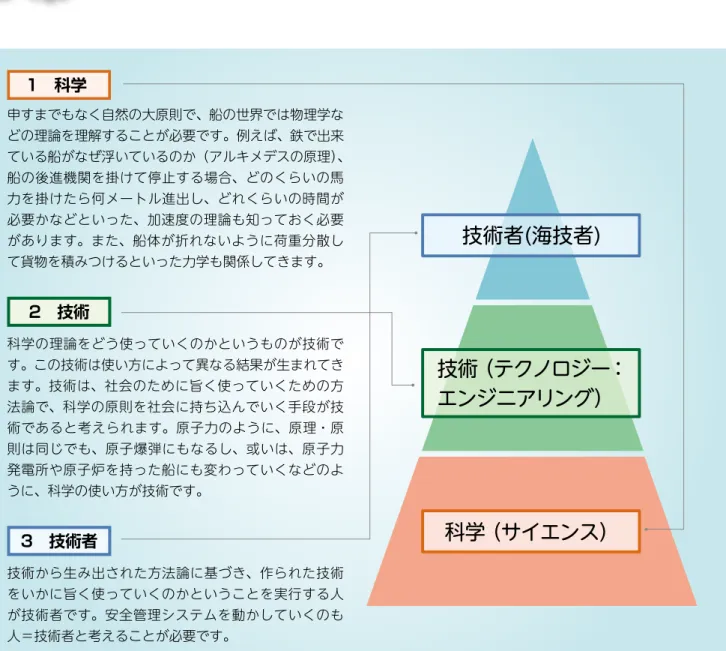 図 3　科学・技術・技術者のピラミッド 電子海図情報表示システム（ECDIS）、GPS、 AIS、自動衝突予防援助装置（ARPA）や機関 室の無人運転（M0 運転）などの新しい技術が 予想を超えるスピードで導入され、昔に比べれ ば遥かに多くの情報がビジュアル的に入手でき るようになりました。そして、こうした機器に は危険を人に知らせるための音響警報装置など も設置されています。 技術者(海技者) 技術（テクノロジー：エンジニアリング）科学（サイエンス）　1　科学申すまでもなく自然の大原則で、船の世界では物理