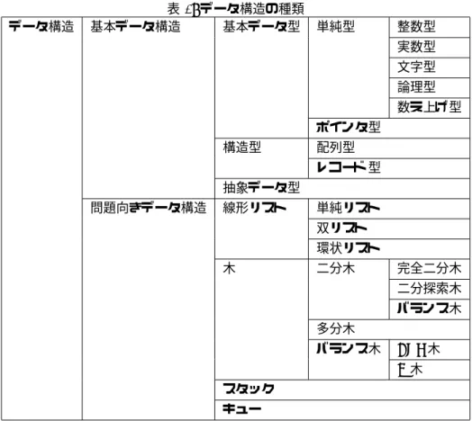 表 1: データ構造の種類 データ構造 基本データ構造 基本データ型 単純型 整数型 実数型 文字型 論理型 数え上げ型 ポインタ型 構造型 配列型 レコード 型 抽象データ型 問題向きデータ構造 線形リスト 単純リスト 双リスト 環状リスト 木 二分木 完全二分木 二分探索木 バランス木 多分木 バランス木 AVL 木 B 木 スタック キュー 3.1 単純型変数 単純型の変数は，次のように変数に一つの数値 1 しか代入できないものを言う． char c, h, moji; int i, j, seisu