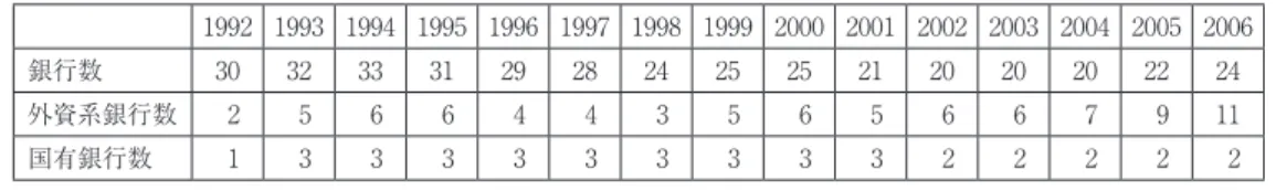 表 1　スロヴェニア銀行部門の銀行数 1992 1993 1994 1995 1996 1997 1998 1999 2000 2001 2002 2003 2004 2005 2006 銀行数 30 32 33 31 29 28 24 25 25 21 20 20 20 22 24 外資系銀行数   2   5   6   6   4   4   3   5   6   5   6   6   7   9 11 国有銀行数   1   3   3   3   3   3   3   3   3   3  