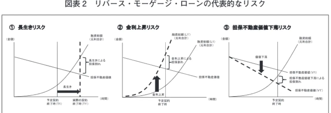 図表 2　リバース・モーゲージ・ローンの代表的なリスク 出所）　国土交通省（2015b）46 頁 ②金利リスク 金利リスクとは「金利が予想を上回って上昇することにより，融資残高が不動産価値を上回 るリスク」（国土交通省（2015a））である。これは，融資の際の金利設定が変動金利を主流と していることが多いために生じるリスクとも言える。言い換えれば，リバース・モーゲージ・ ローンにおいて金利リスクはローン利用者が負うことが一般的となっているということであ る。すなわち，一定期間に毎月一定額を借入れるタイプの場
