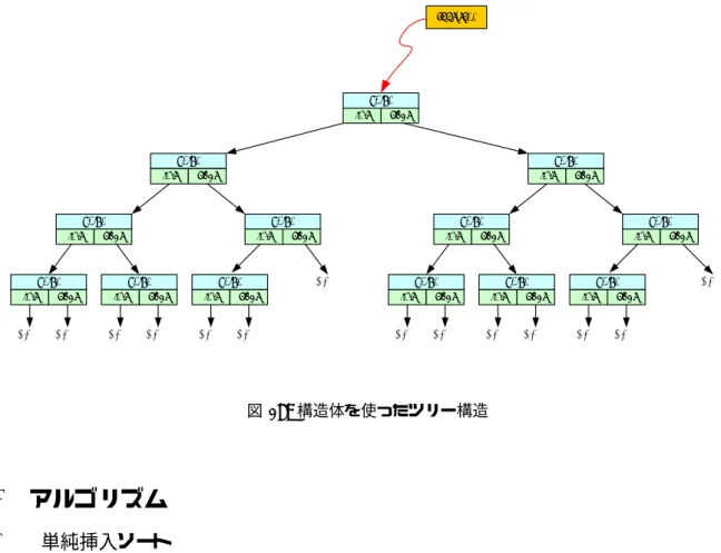 図 19: 構造体を使ったツリー構造