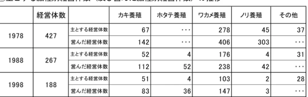 表 3  階上地区における個人経営世帯の着業と専兼別状況の動向  ①主とする漁種別経営体数（及び営んだ漁種別経営体数）の推移  ②専兼別、及び主な兼業種類別個人経営体数の推移  資料：第 6、8、10 次漁業センサス  （3）組合員の養殖漁場利用特性    図 2 は県北部地域におけるワカメ・カキ・ホタテ養殖の年間作業カレンダーである。このなかでワカ メ養殖を基本としてきた階上では、冬に入った収獲時期にはワカメを優先した作業としている。そのた  め、カキは冬場のカキ剥き・出荷作業がワカメ作業に支障のない範囲