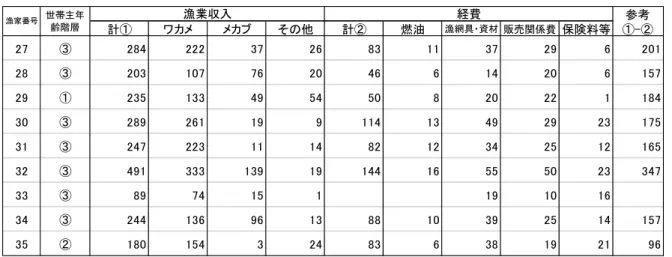 表 4.2  ホタテ養殖部会・漁家のホタテ養殖以外の着業と収支等の概要  注）前表に同じ。  が複数いる。なお、ホタテ部会の漁家は内田地区が多い（内田地区には 70 歳以上はいない）。ここから 若干の特徴を見てみる。  ①  収入はワカメ・メカブ養殖を主体としているが、バラツキ・格差が大きい。その他はアワビ採補が 多く、漁船漁業の鮮魚収入の大きい漁家が 1 件ある。ワカメ養殖収入の殆どない漁家が 2 件ある。 ワカメの持ち台数が大半 50 台以上あり、この格差が何からもたらされているかここからは即断は出 来