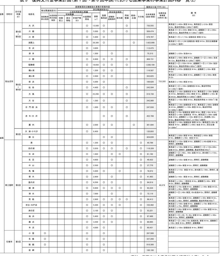 表 3  復興交付金事業計画(第 1 回～第 8 回申請)における漁集事業の事業計画内容一覧(2)  資料－復興交付金事業計画申請資料を基に作成　復興交付金(千円）※4地盤嵩上高台移転計画戸数※3810,300○○337,200○○前　網○180,100○○○4,000○名　振○287,500○○第5回小　室○石巻市船　越○80,995 集落道①～② L=80m,170m 拡幅改良、新設 W=4m、避難路①L=100m 改良 W=2m、照明灯、避難標識寺　浜3,200○○87,466集落道①～③ L=80、