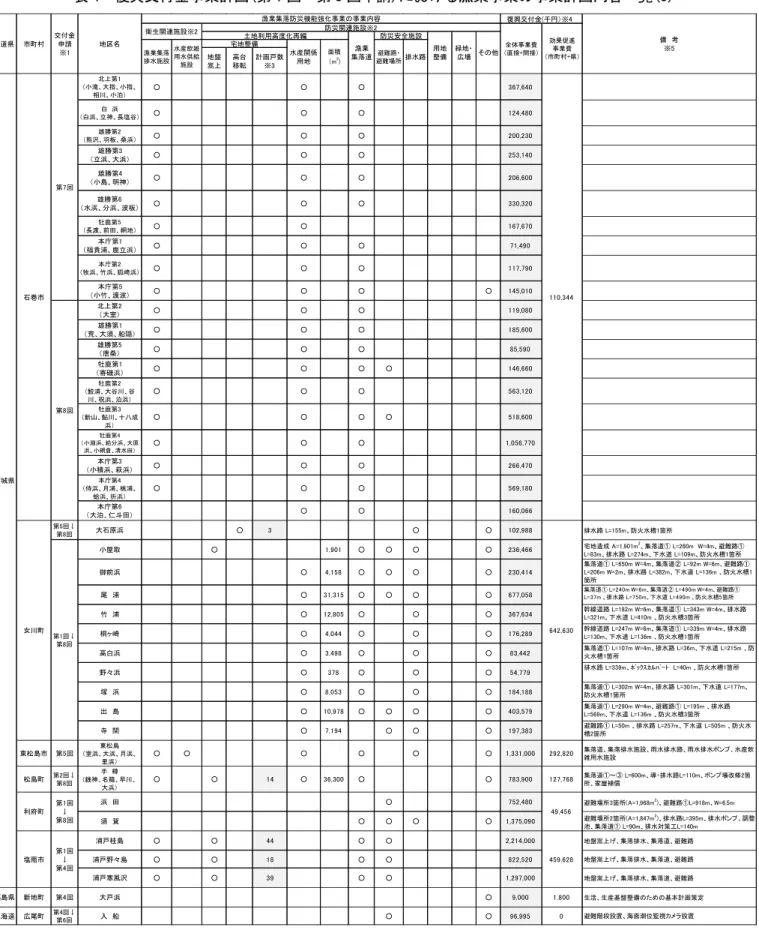 表 4  復興交付金事業計画(第 1 回～第 8 回申請)における漁集事業の事業計画内容一覧(3)  資料－復興交付金事業計画申請資料を基に作成　復興交付金(千円）※4地盤嵩上高台移転計画戸数※3※1　被災市町村の地区別計画における復興交付金を申請した時期（平成24年3月の第1回～平成26年3月第8回）を示している。なお、計画内容の追加や修正があった場合、再申請した最新の内容に更新している。※2　漁業集落防災機能強化事業の事業計画における衛生管理施設及び防災関連施設の内容について、事業計画申請時の提出資料（