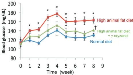 Fig. 8. Long term effect of γ-oryzanol on animal fat-rich diet-induced hyperglycemia in mice