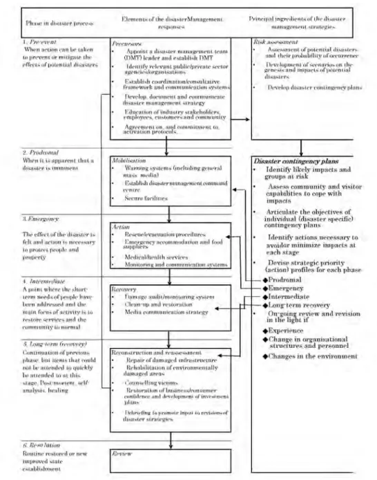 Figure  1 : Tourism Disaster management framework