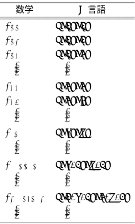 表 2: 数列やベクトルを配列で表現 数学 C 言語 a 1 a[1] a 2 a[2] a 3 a[3] .. . ... a i a[i] a i+1 a[i+1] .