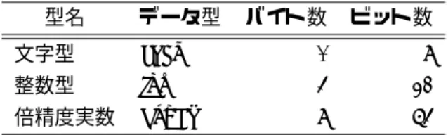 表 1: 変数の型とバイト数 型名 データ型 バイト数 ビット数 文字型 char 1 8 整数型 int 4 32 倍精度実数 double 8 64 それでは，実際にメモリーにデータが格納する様子を見よう．次のようにプログラムに書いたとする． double x=-7.696151733398438e-4; int i=55; char a=’a’; それぞれのデータは， • x の値のビットパターンは，私の講義ノートを見よ． • (55) 10 = (37) 16 から i のビットパターンは分かる． 