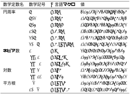 表 2: math.h で定義されているマクロ定数． 数学定数名 数学記号 C 言語マクロ 値 円周率 π M PI 3.14159265358979323846 π/2 M PI 2 1.57079632679489661923 π/4 M PI 4 0.78539816339744830962 1/π M 1 PI 0.31830988618379067154 2/π M 2 PI 0.63661977236758134308 2/ √ π M 2 SQRTPI 1.128379167095512573