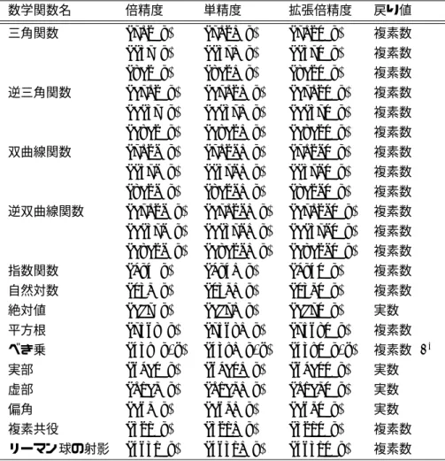 表 3: complex.h で定義されている関数．関数の引数と戻り値は同じ型である．引数が倍精度複素数であれ ば，戻り値は倍精度複素数または倍精度実数である．