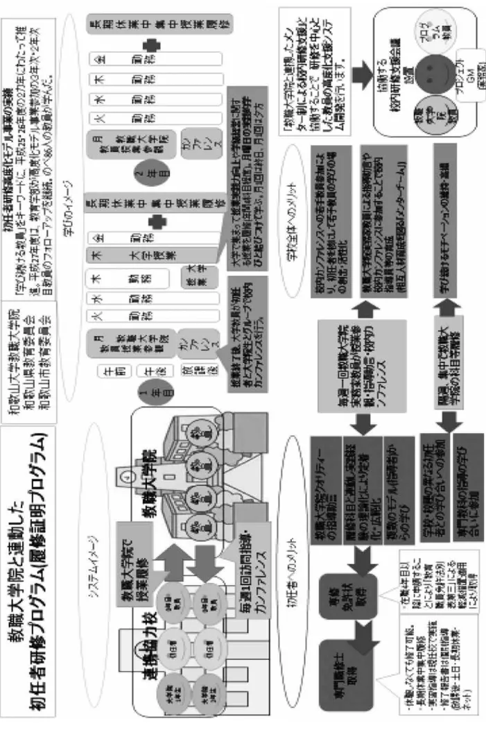 図 1　「初任者研修プログラム」全体計画