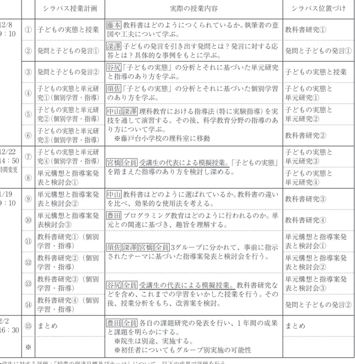 表 6　授業・教材研究Ⅲの概要と流れ 【授業・教材研究Ⅲ】クォーターⅣ 担当者：豊田・宮橋・谷尻・深澤・須佐・中山 （藤本・坂本・西浦）　　　　　　　　 ◎授業の到達目標及びテーマ 　①子どもの実態を踏まえた学習指導案を、各教科のねらいに即して立案できる。 　②授業分析や受業改善の方法を理解し、次の改善策や課題を提示できる。 　③ 全学年を通した教科書の単元構成と付けたい力との関係を理解し、小学校 6 年、中学校 3 年を見通したカリキュ ラムデザインが理解できる。 ●授業の概要 　学校における児童生徒の実