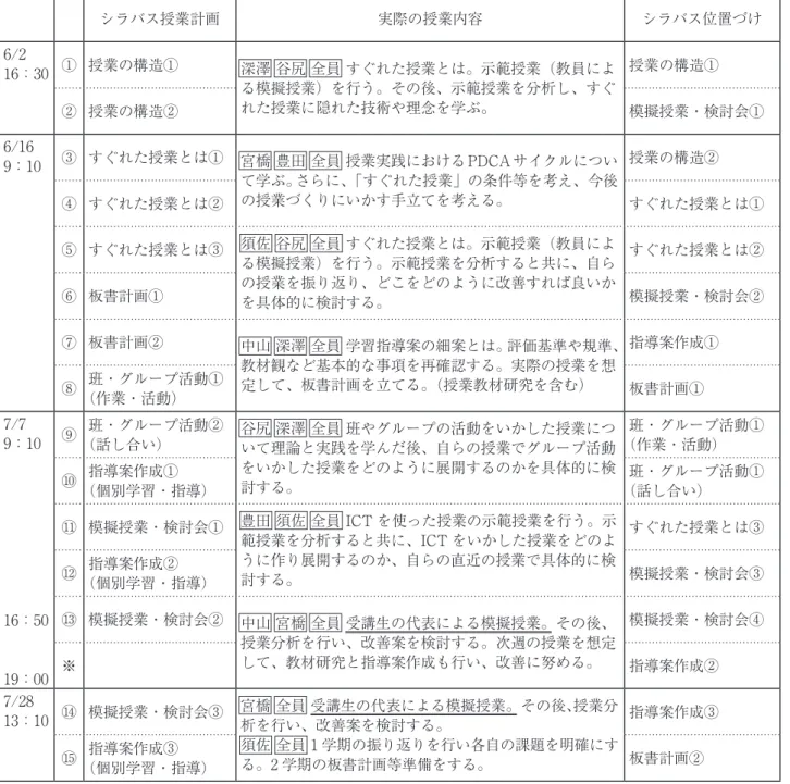 表 4　授業・教材研究Ⅰの概要と流れ 【授業・教材研究Ⅰ】クォーターⅡ 担当者：豊田・宮橋・谷尻・深澤・須佐・中山 （藤本・坂本・西浦）　　　　　　　　 ◎授業の到達目標及びテーマ 　①すぐれた授業について、その指導技術、授業改善の知識を習得する。 　②授業実践における PDCA サイクルを理解し、授業改善の知識を習得する。 　③現任校における自らの授業の改善案が計画できる。 ●授業の概要 　児童生徒の成長・発達と創造的な学力を保障する授業実践におけるすぐれた指導技術を遂行するために、授業設計 の方法、授業