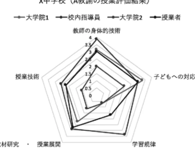 図 2　授業評価結果の例（中学校） 図 3　授業評価結果の例（小学校）4. 2.  評価シートの活用に関する課題　最後に、本評価シートにおける当面の課題と今後の展望について触れておきたい。まず、先にも述べたように、評価者と授業者本人、さらに（時には）評価者間での評価結果の差が明らかに存在するという点である。事前の研修等を綿密に行うことによって、評価基準に関する一定の統一は担保できるであろうが、ただ、評価者それぞれの経験値に基づく基準の差異については、「記述的評価規準」という構造的限界性を差し引いたとしても、