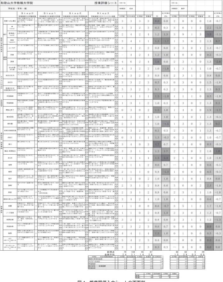 図 4　授業評価入力シートの画面例いった指導が初任者に有効であるかといった傾向も見出だせる可能性もあるといえる。　三つ目が学部での活用である。和歌山大学教育学部でも、教育実習などで学生が授業を計画し実行する指標として「模擬授業における基本的な授業スキルチェックシート」が活用されていることは先述の通りである。 　本来なら、未熟な授業技術段階である学部生にこそ、この教職大学院授業評価シートのような細かな指標が必要なはずであろう。すべての項目を評価することはできなくても、5 つの領域からいくつか選んで限定的に用い