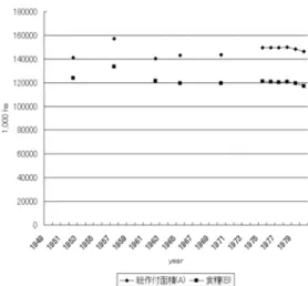 図 2.2: 中国の農業総生産額と耕種業生産額 図 2.3: 中国の総作付面積と食糧作付面積 出所：国家統計局編『中国統計年鑑』中国統計出版社，各年版より作成。 出所：国家統計局編『中国統計年鑑』中国統計出版社，各年版より作成。 2.2.2 食糧の投入産出 まず，中国の公式統計から得られる食糧産出量を整理すれば，図 2.4 で図示できる。 図 2.4 は，食糧生産量と主要穀物の生産量が図示されている。この図から得られる趨勢は、第 1 に大後退期に生産量が後退するものの基本的に右肩上がりであったこと、第 2 