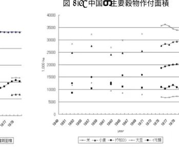 図 2.6 は，耕地面積 (Ba)，機械耕作面積 (Bn)，灌漑面積 (IG a ) および電力灌漑面積 (IG n ) が 図示されている。この図を検討する前に留意しなければならないのは，耕地面積統計について大き な誤差が指摘されていることである。それを考慮した上でこの図から得られる趨勢は、第 1 に耕地 面積は 50 年代に増加するが、その後は減少傾向にあったこと、第 2 に機械耕作面積は 50 年代末か ら徐々に増加し、70 年代に大きく増加したこと、第 3 に灌漑面積、言い換えれば伝統的灌漑は当 初