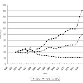 図 2.12: 中国の食糧生産性 出所：国家統計局編『中国統計年鑑』中国統計出版社，各年版より作成。 表 2.1: 作付面積あたりの生産量（t/ha） 食糧 米 小麦 玉蜀黍 大豆 イモ類 1952 1.32 2.41 0.73 1.34 0.82 1.88 1957 1.46 2.69 0.86 1.43 0.79 2.09 1962 1.32 2.34 0.69 1.27 0.68 1.93 1965 1.63 2.94 1.02 1.51 0.71 1.78 1970 2.01 3.40 1.15 2