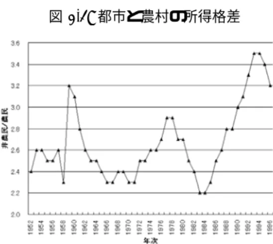 図 3.3: 都市人口比率 図 3.4: 都市と農村の所得格差 出所：国家統計局編『中国統計年鑑 1990』中国統計出版社，89 頁。   ：国家統計局編『中国統計年鑑 1997』中国統計出版社，69 頁。    注 1：中国語では「居民消費水平」。本来，農民と非農民の消費水準の格差を示す統計であろうが，ここでは農村と都市の所得水準の違いとした。出所：国家統計局編『中国統計年鑑 1987』中国統計出版社，670 頁。   ：国家統計局編『中国統計年鑑 1997』中国統計出版社， 。 は，広義のエンゲル係数に