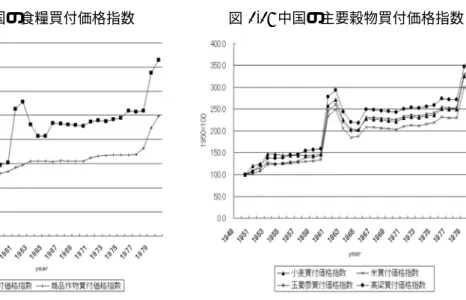 図 4.3: 中国の食糧買付価格指数 図 4.4: 中国の主要穀物買付価格指数 出所：国家統計局編『中国統計年鑑』中国統計出版社，各年版より作成。 出所：国家統計局編『中国統計年鑑』中国統計出版社，各年版より作成。 図 4.4 は，小麦，米，玉蜀黍および高梁の買付価格指数の 4 つが図示されている。この図から得 られる趨勢は，食糧を構成する主要穀物間の相対価格の変化はほぼなかったということである。こ のことから食糧を構成する主要穀物間の生産量の変化は，各穀物の生産性の上昇に大きな影響を受 けたと考えられる。