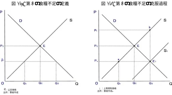 図 1.3: 第 2 の食糧不足の定義 図 1.4: 第 2 の食糧不足の克服過程      ¯ P ：公定価格      出所：筆者作成      Pu：上限規制価格     出所：筆者作成。   第 1 は価格上限規制の撤廃である。価格上限規制が撤廃されれば，介入後の市場価格，つまり上 限規制価格 P u は P E まで上昇するはずである。すると結果的に均衡価格と今期の市場価格は一致 する。しかし，価格上限規制が優先順位の高い政策の手段である場合には，この政策の廃止を克服 方法とすることはできない。 